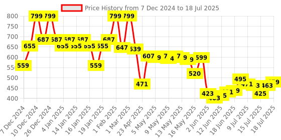 ajio.com mamaearth Hydra-Glow Full Coverage Foundation With Vitamin-C and Turmeric - 01 Ivory Glow mamaearth Price History Graph from 7 Dec 2024 to 17 Jul 2025