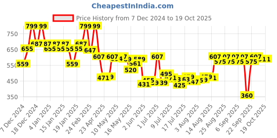 ajio.com mamaearth Hydra-Glow Full Coverage Foundation With Vitamin-C and Turmeric - 03 Nude Glow mamaearth Price History Graph from 7 Dec 2024 to 18 Oct 2025