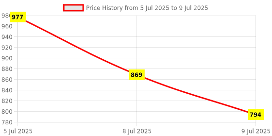 ajio.com yves rocher Hydra Vegetal Ultra-Moisturizing Liquid Serum yves rocher Price History Graph from 5 Jul 2025 to 9 Jul 2025