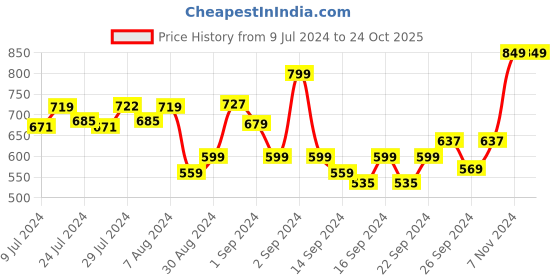 ajio.com pure home and living Hydrangea Faux Flower Stem pure home and living Price History Graph from 9 Jul 2024 to 23 Oct 2025