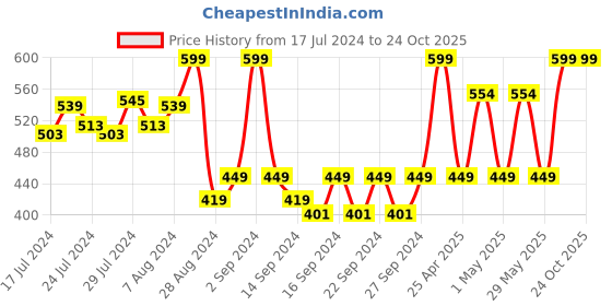 ajio.com pure home and living Hydrangea Faux Flower Stem pure home and living Price History Graph from 17 Jul 2024 to 23 Oct 2025