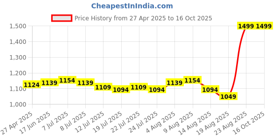ajio.com 3tenx Hydrarevive Conditioner 3tenx Price History Graph from 27 Apr 2025 to 16 Oct 2025