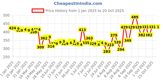 ajio.com wishcare Hydrating AHA BHA Anti Dandruff Shampoo - Piroctone Olamine Salicylic Acid LHA wishcare Price History Graph from 1 Jan 2025 to 20 Oct 2025