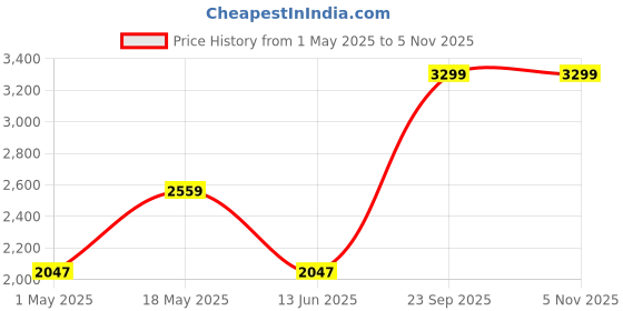 ajio.com paese cosmetics Hydrating & Anti-Ageing Serum paese cosmetics Price History Graph from 1 May 2025 to 5 Nov 2025