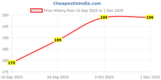 ajio.com aravi organic Hydrating Barrier Repair Face Wash aravi organic Price History Graph from 10 Sep 2025 to 30 Nov 2025