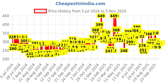 ajio.com nivea Hydrating Body Cream nivea Price History Graph from 5 Jul 2024 to 3 Nov 2025