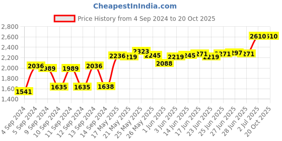 ajio.com moroccanoil Hydrating Conditioner moroccanoil Price History Graph from 4 Sep 2024 to 19 Oct 2025