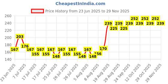 ajio.com insight cosmetics Hydrating Lip Gloss - Peach Plum insight cosmetics Price History Graph from 23 Jun 2025 to 29 Nov 2025