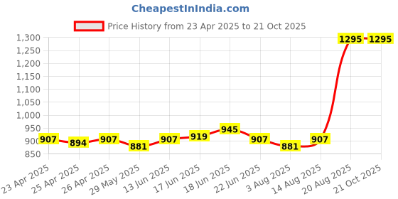ajio.com just herbs Hydrating Skin Tint BB Cream Foundation - 11 Mocha just herbs Price History Graph from 23 Apr 2025 to 21 Oct 2025