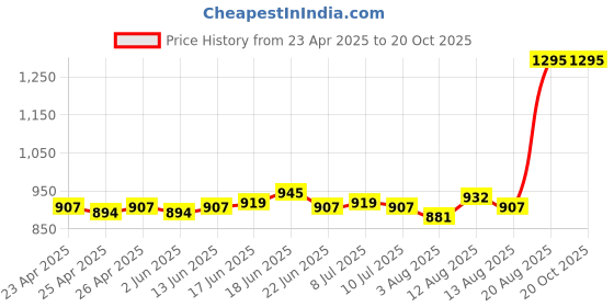 ajio.com just herbs Hydrating Skin Tint BB Cream Foundation - 7 Caramel just herbs Price History Graph from 23 Apr 2025 to 20 Oct 2025