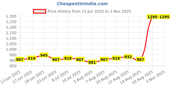 ajio.com just herbs Hydrating Skin Tint BB Cream Foundation - 8 Almond just herbs Price History Graph from 13 Jun 2025 to 2 Nov 2025