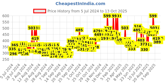 ajio.com faces canada Hydro Face Moisturizer 100 ml faces canada Price History Graph from 5 Jul 2024 to 13 Oct 2025