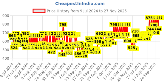ajio.com pac Hydro Fuse Eye Cream pac Price History Graph from 9 Jul 2024 to 26 Nov 2025