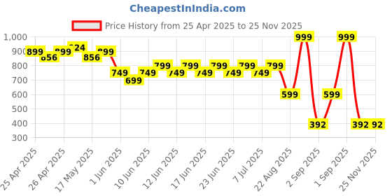 ajio.com hygear x ag Men Double-Strap Flip-Flops hygear x ag Price History Graph from 25 Apr 2025 to 25 Nov 2025