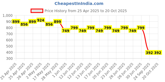 ajio.com hygear x ag Men Double-Strap Flip-Flops hygear x ag Price History Graph from 25 Apr 2025 to 19 Oct 2025