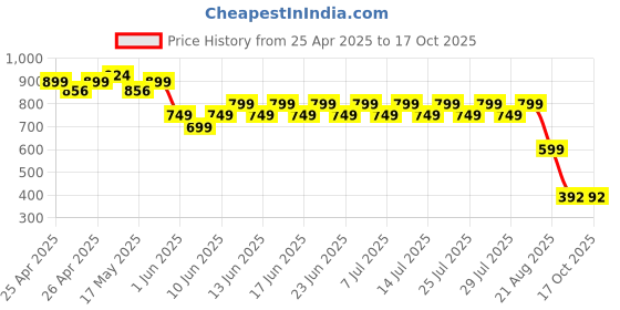 ajio.com hygear x ag Men Double-Strap Flip-Flops hygear x ag Price History Graph from 25 Apr 2025 to 16 Oct 2025
