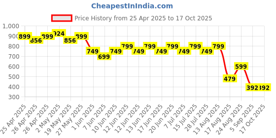 ajio.com hygear x ag Men Double-Strap Flip-Flops hygear x ag Price History Graph from 25 Apr 2025 to 16 Oct 2025