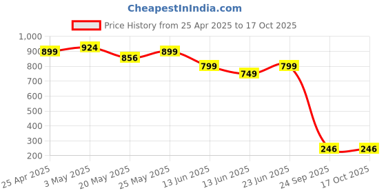 ajio.com hygear x ag Men Double-Strap Flip-Flops hygear x ag Price History Graph from 25 Apr 2025 to 16 Oct 2025