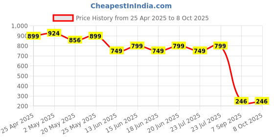 ajio.com hygear x ag Men Double-Strap Flip-Flops hygear x ag Price History Graph from 25 Apr 2025 to 4 Oct 2025