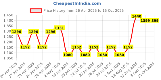 ajio.com hygear x ag Men Lace-Up Running Shoes hygear x ag Price History Graph from 26 Apr 2025 to 14 Oct 2025