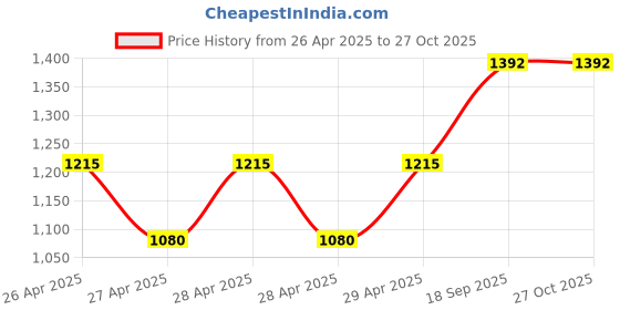 ajio.com hygear x ag Men Lace-Up Running Shoes hygear x ag Price History Graph from 26 Apr 2025 to 27 Oct 2025
