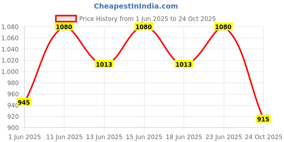 ajio.com hygear x ag Men Lace-Up Running Shoes hygear x ag Price History Graph from 1 Jun 2025 to 24 Oct 2025