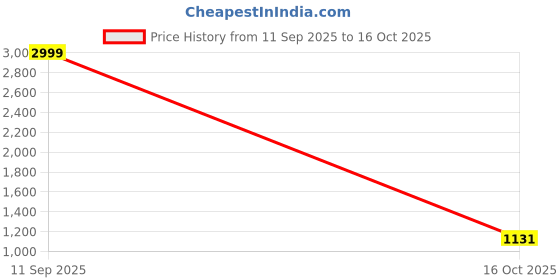 ajio.com hygear x ag Men Low-Top Lace-Up Sneakers hygear x ag Price History Graph from 11 Sep 2025 to 16 Oct 2025