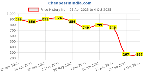 ajio.com hygear x ag Men Open-Toe Slides with Cutouts hygear x ag Price History Graph from 25 Apr 2025 to 4 Oct 2025