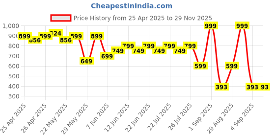 ajio.com hygear x ag Men Open-Toe Slides with Logo Print hygear x ag Price History Graph from 25 Apr 2025 to 29 Nov 2025