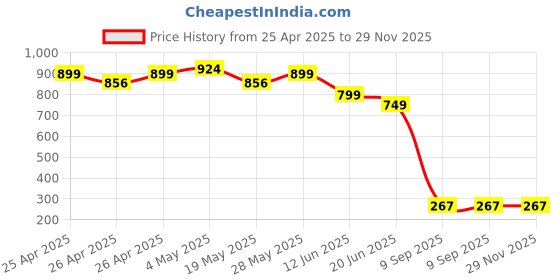 ajio.com hygear x ag Men Open-Toe Slides with Logo Print hygear x ag Price History Graph from 25 Apr 2025 to 28 Nov 2025