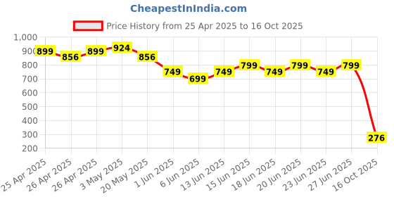 ajio.com hygear x ag Men Perforated Round-Toe Clogs hygear x ag Price History Graph from 25 Apr 2025 to 16 Oct 2025