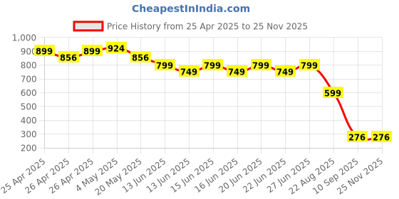 ajio.com hygear x ag Men Perforated Round-Toe Clogs hygear x ag Price History Graph from 25 Apr 2025 to 24 Nov 2025