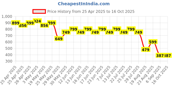 ajio.com hygear x ag Men Quilted Open-Toe Slides  hygear x ag Price History Graph from 25 Apr 2025 to 16 Oct 2025