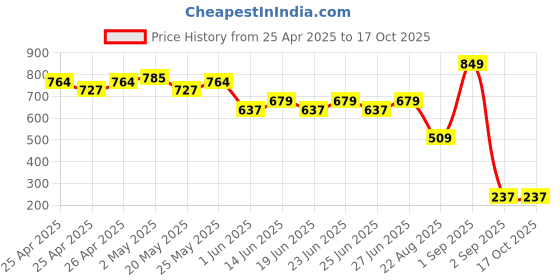 ajio.com hygear x ag Men Slides with Checked Footbed hygear x ag Price History Graph from 25 Apr 2025 to 16 Oct 2025