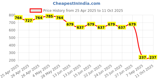 ajio.com hygear x ag Men Slides with Checked Footbed hygear x ag Price History Graph from 25 Apr 2025 to 10 Oct 2025