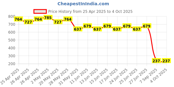 ajio.com hygear x ag Men Slides with Checked Footbed hygear x ag Price History Graph from 25 Apr 2025 to 4 Oct 2025