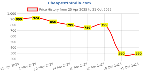 ajio.com hygear x ag Men Slides with Checked Footbed hygear x ag Price History Graph from 25 Apr 2025 to 19 Oct 2025