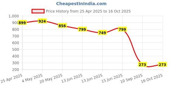 ajio.com hygear x ag Men Slides with Checked Footbed hygear x ag Price History Graph from 25 Apr 2025 to 16 Oct 2025