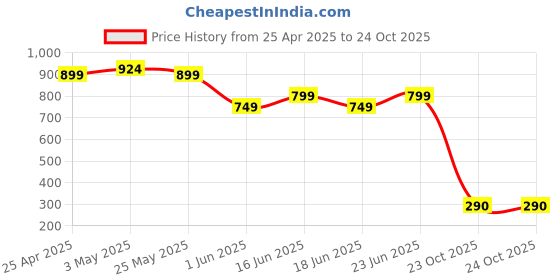 ajio.com hygear x ag Men Slides with Checked Footbed hygear x ag Price History Graph from 25 Apr 2025 to 23 Oct 2025