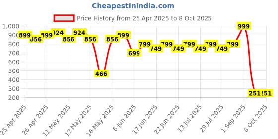 ajio.com hygear x ag  Men T-Strap Flip-Flops hygear x ag Price History Graph from 25 Apr 2025 to 4 Oct 2025