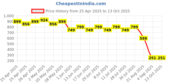 ajio.com hygear x ag Men T-Strap Flip-Flops hygear x ag Price History Graph from 25 Apr 2025 to 4 Oct 2025