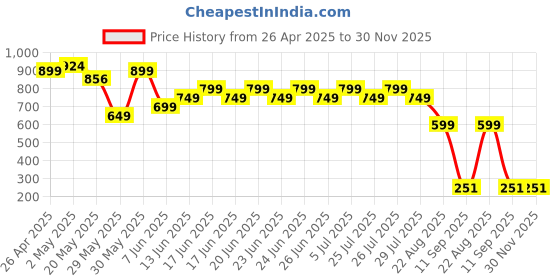 ajio.com hygear x ag Men T-Strap Flip-Flops hygear x ag Price History Graph from 26 Apr 2025 to 29 Nov 2025
