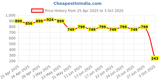ajio.com hygear x ag Men Thong-Strap Flip-Flops hygear x ag Price History Graph from 25 Apr 2025 to 3 Oct 2025