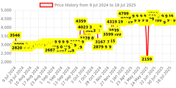 ajio.com nerf Hyper Impulse-40 Blaster nerf Price History Graph from 9 Jul 2024 to 9 Jul 2025