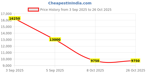 ajio.com roncato HYPER Range Cabin Soft Luggage - 21 Inch roncato Price History Graph from 3 Sep 2025 to 25 Oct 2025