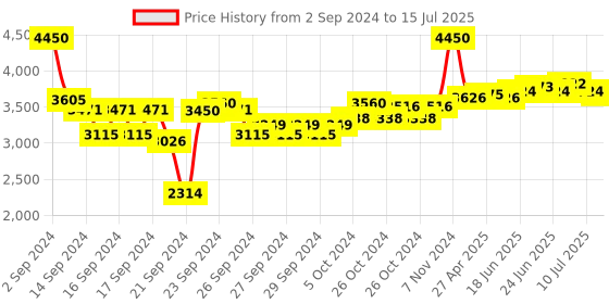 ajio.com m.a.c Hyper Real Fresh Canvas Cleansing Oil m.a.c Price History Graph from 2 Sep 2024 to 15 Jul 2025