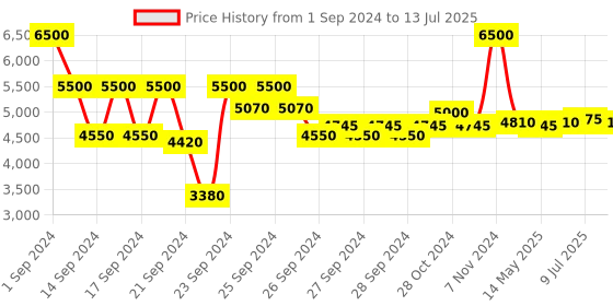 ajio.com m.a.c Hyper Real Glow Palette- Flash + Awe (13.5 g) m.a.c Price History Graph from 1 Sep 2024 to 13 Jul 2025