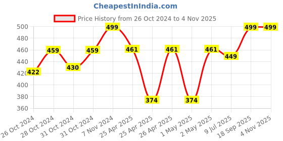 ajio.com youp Hyper Stainless Steel Sports Series Assorted Water Bottle youp Price History Graph from 26 Oct 2024 to 2 Nov 2025