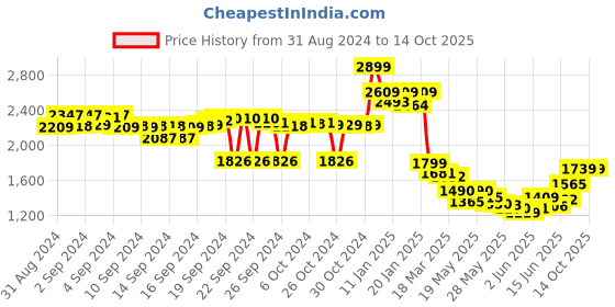 ajio.com asian HYPERCUSHION-01 Low-Tops Lace-Up Shoes with Knitted Upper asian Price History Graph from 31 Aug 2024 to 13 Oct 2025