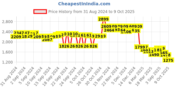 ajio.com asian HYPERCUSHION-01 Low-Tops Lace-Up Shoes with Knitted Upper asian Price History Graph from 31 Aug 2024 to 9 Oct 2025